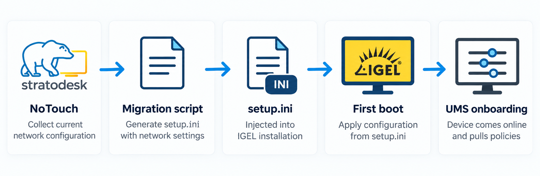 Showcase of how the migration image works