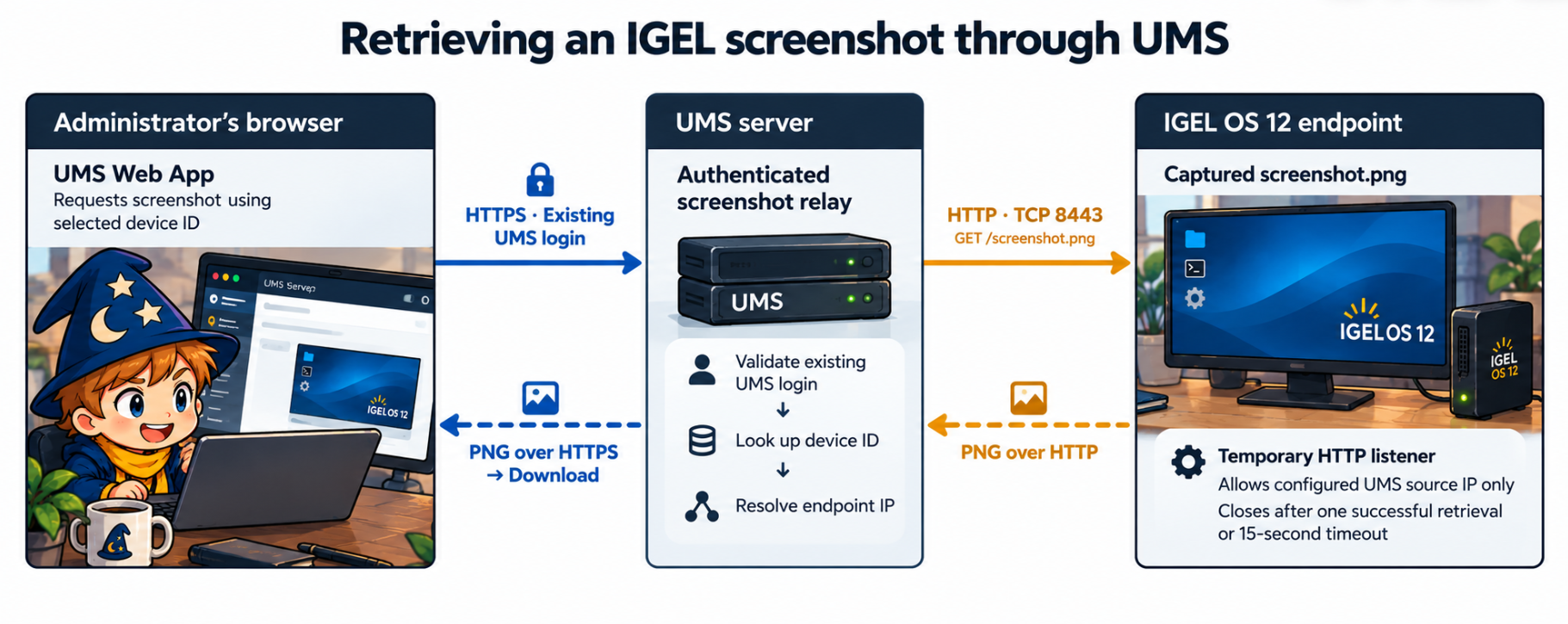 Diagram of the screenshot transfer: browser to UMS relay, then endpoint listener, with the PNG returned through the UMS.